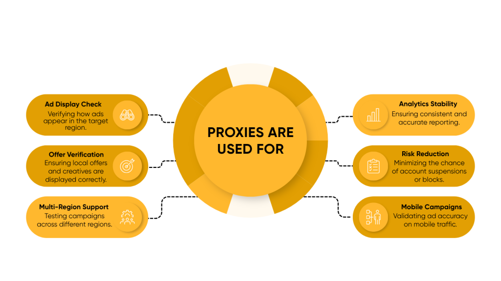 Testing ads with proxies