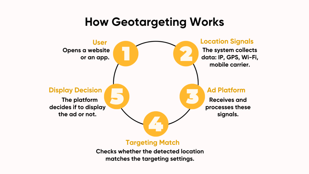 How Geo Targeting Advertising Works